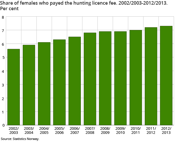 Share of females who paid hunting licence fee. 2002/2003-2012/2013. Per cent Share of females who paid hunting licence fee. 2002/2003-2012/2013. Per cent