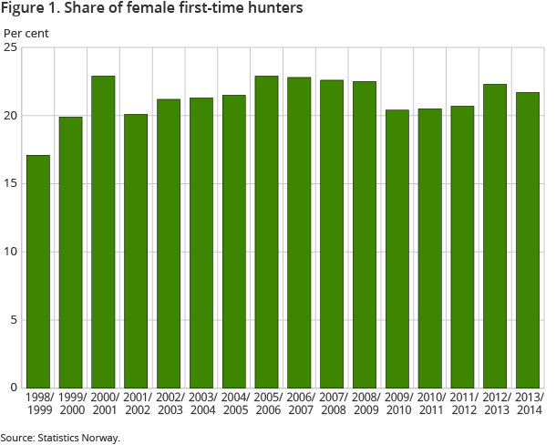 Figure 1. Share of female first-time hunters