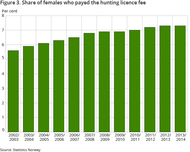 Figure 3. Share of females who payed the hunting licence fee