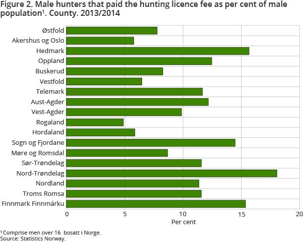 Figure 2. Male hunters that paid the hunting licence fee as per cent of male population. County. 2013/2014