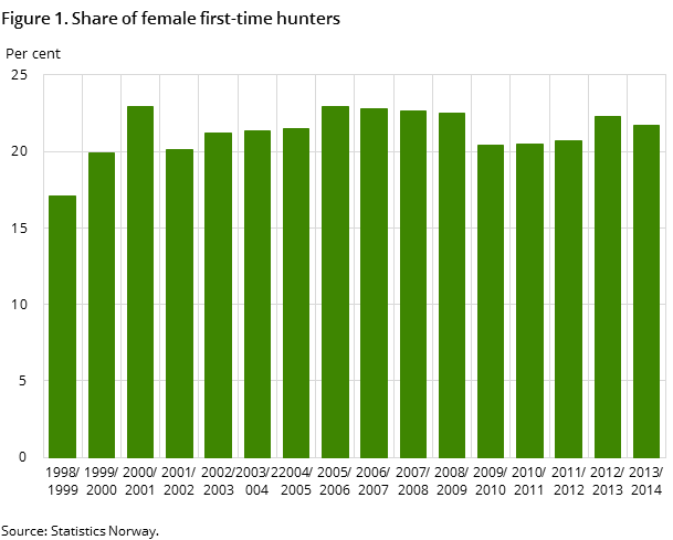 Figure 1. Share of female first-time hunters