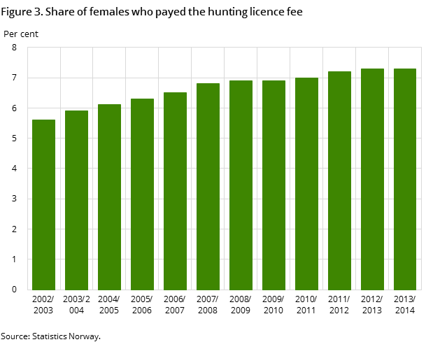 Figure 3. Share of females who payed the hunting licence fee