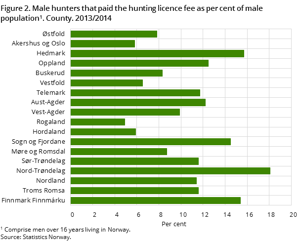 Figure 2. Male hunters that paid the hunting licence fee as per cent of male population. #1 County. 2013/2014