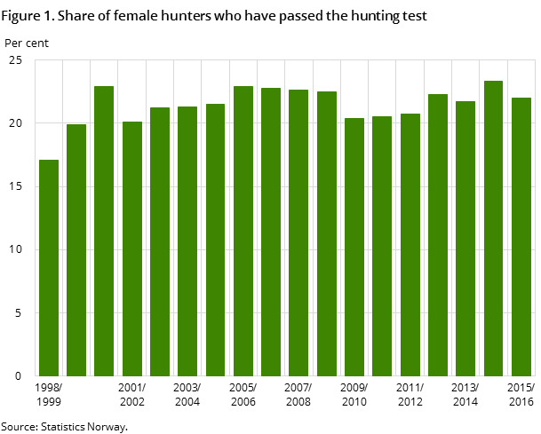 Figure 1. Share of female hunters who have passed the hunting test Figure 1. Share of female hunters who have passed the hunting test