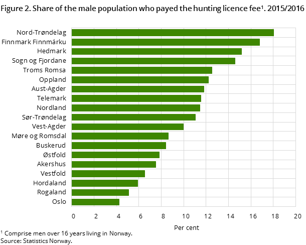 Figure 2. Share of the male population who payed the hunting licence fee. 2015/2016 Figure 2. Share of the male population who payed the hunting licence fee. 2015/2016