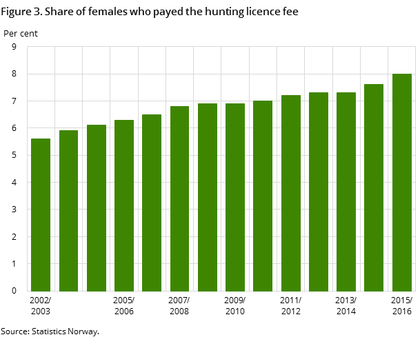 Figure 3. Share of females who payed the hunting licence fee Figure 3. Share of females who payed the hunting licence fee