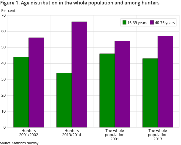 Figure 1. Age distribution in the whole population and among hunters