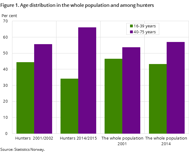 Figure 1. Age distribution in the whole population and among hunters Figure 1. Age distribution in the whole population and among hunters