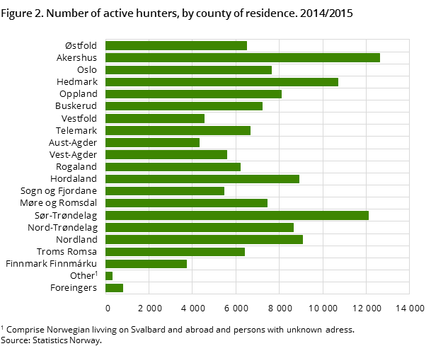 Figure 2. Number of active hunters, by county of residence. 2014/2015