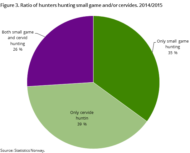 Figure 3. Ratio of hunters hunting small game and/or cervides. 2014/2015 Figure 3. Ratio of hunters hunting small game and/or cervides. 2014/2015