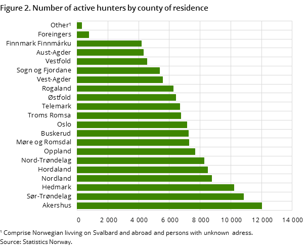 Figure 2. Number of active hunters by county of residence