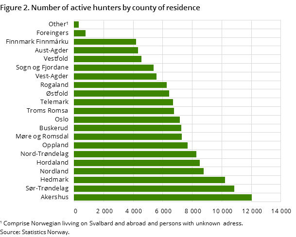 Figure 2. Number of active hunters by county of residence Figure 2. Number of active hunters by county of residence
