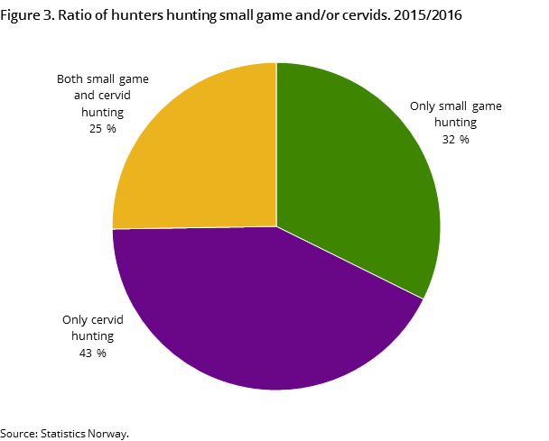 Figure 3. Ratio of hunters hunting small game and/or cervids. 2015/2016