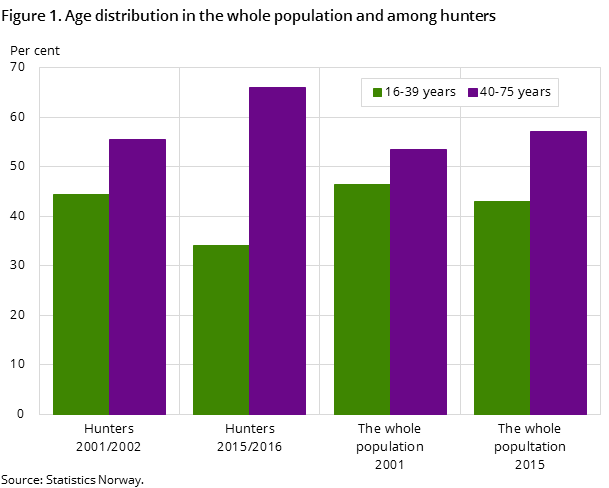 Figure 1. Age distribution in the whole population and among hunters Figure 1. Age distribution in the whole population and among hunters