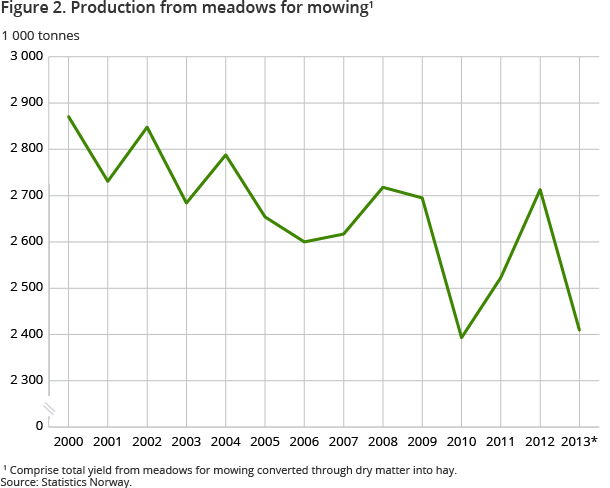 Figure 2. Production from meadows for mowing1 Figure 2. Production from meadows for mowing1