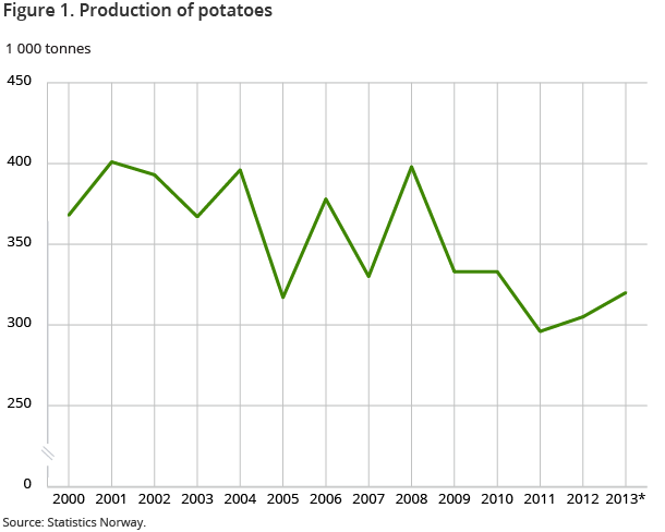 Figure 1. Production of potatoes Figure 1. Production of potatoes