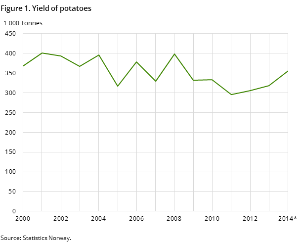 Figure 1. Yield of potatoes