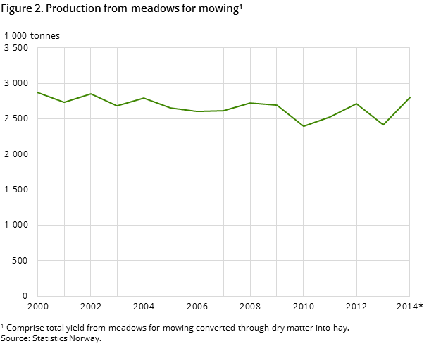 Figure 2. Production from meadows for mowing1
