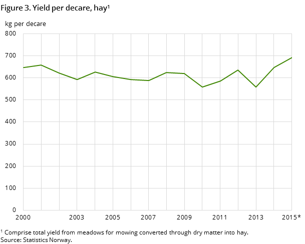 Figure 3. Yield per decare, hay