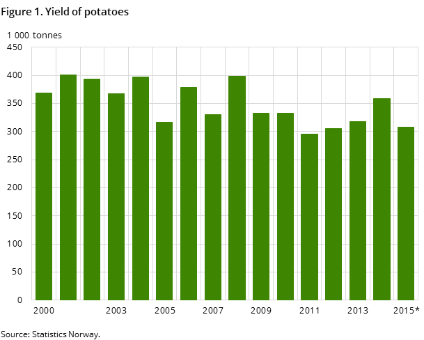 Figure 1. Yield of potatoes