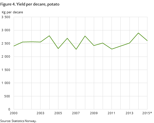 Figure 4. Yield per decare, potato Figure 4. Yield per decare, potato