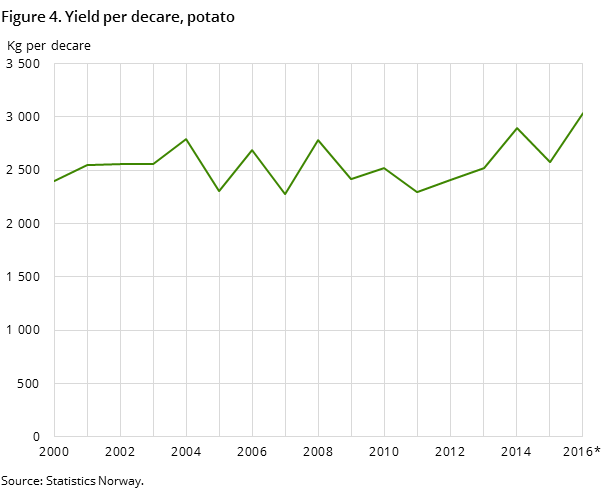 Figure 4. Yield per decare, potato