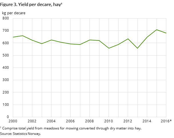 Figure 3. Yield per decare, hay¹