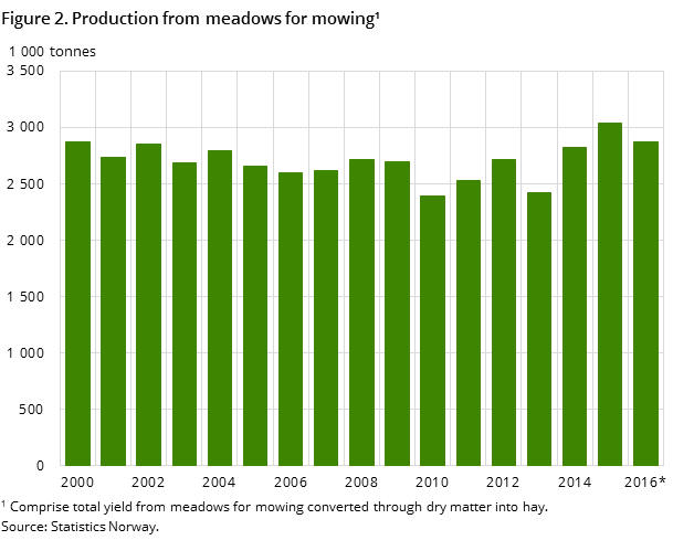 Figure 2. Production from meadows for mowing¹