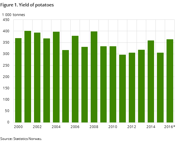 Figure 1. Yield of potatoes