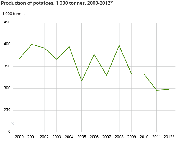 Production of potatoes. 1 000 tonnes. 2000-2012* Production of potatoes. 1 000 tonnes. 2000-2012*