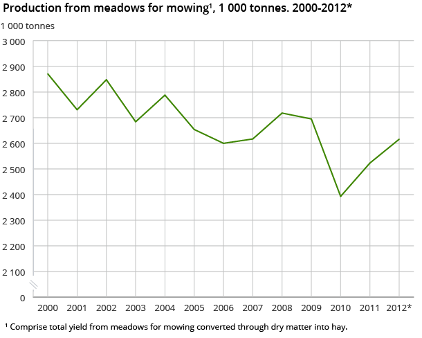 Production from meadows for mowing1, 1 000 tonnes. 2000-2012* Production from meadows for mowing1, 1 000 tonnes. 2000-2012*