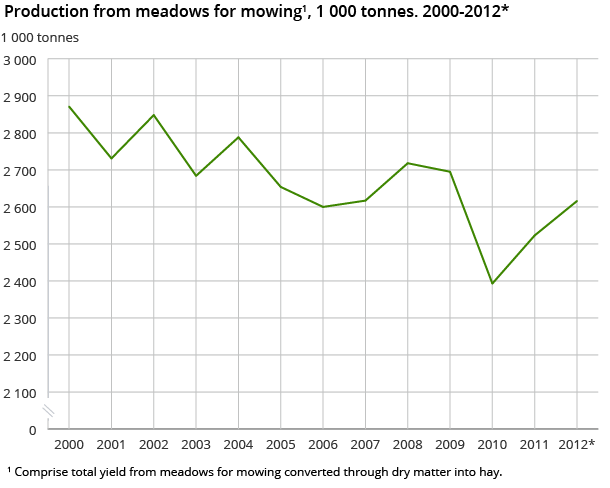 Production from meadows for mowing1, 1 000 tonnes. 2000-2012*