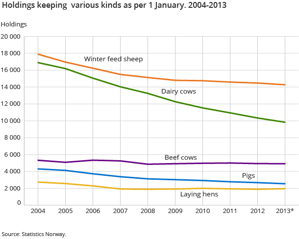 Holdings keeping  various kinds as per 1 January. 2004-2013