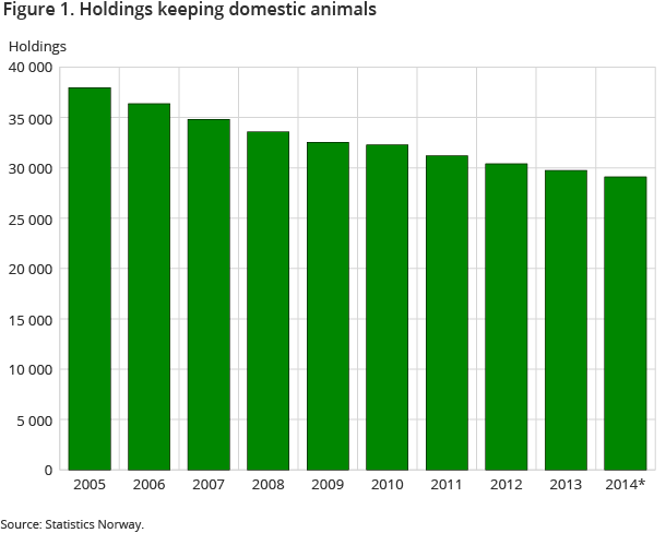 Holdings keeping domestic animals Holdings keeping domestic animals