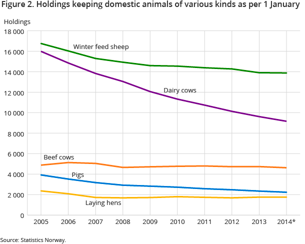 Holdings keeping domestic animals of various kinds as per 1 January Holdings keeping domestic animals of various kinds as per 1 January