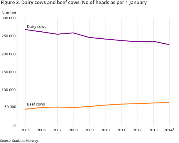 Dairy cows and beef cows. No of heads as per 1 January Dairy cows and beef cows. No of heads as per 1 January