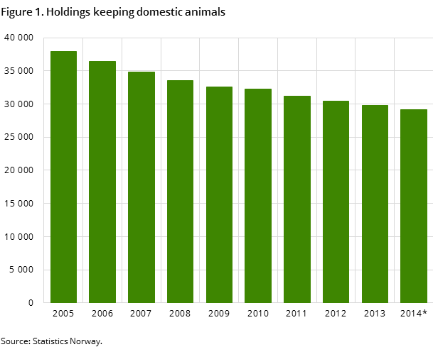 Figure 1. Holdings keeping domestic animals