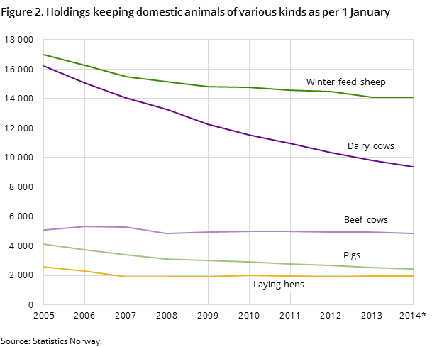 Figure 2. Holdings keeping domestic animals of various kinds as per 1 January Figure 2. Holdings keeping domestic animals of various kinds as per 1 January