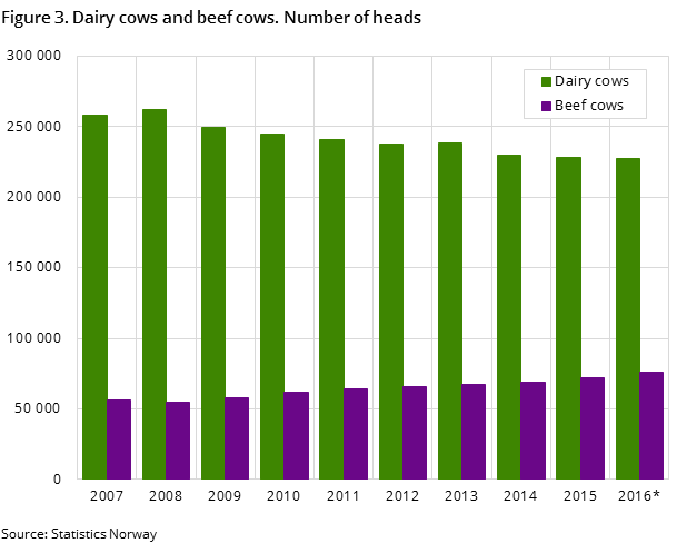 Figure 3. Dairy cows and beef cows. Number of heads