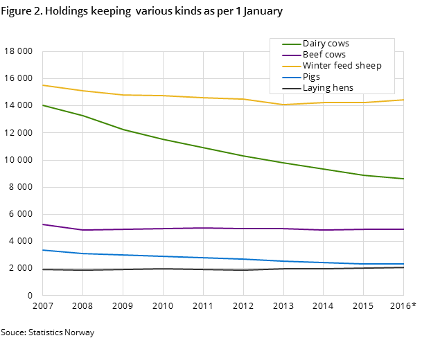 Figure 2. Holdings keeping  various kinds as per 1 January