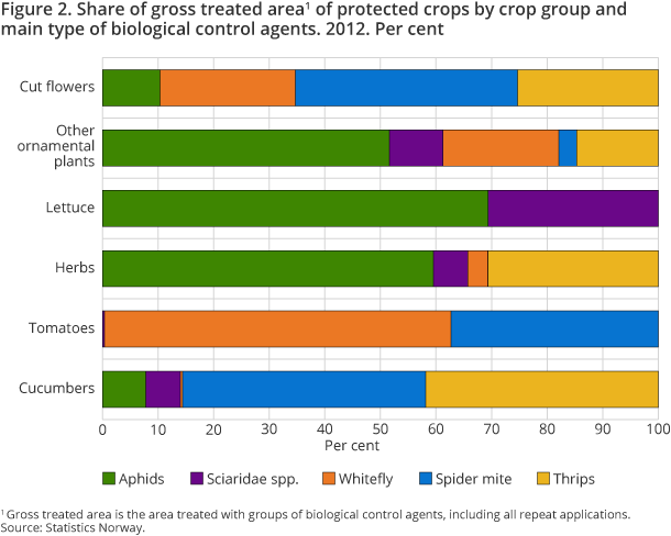 Figure 2. Share of gross treated area1 of protected crops by crop group and main type of biological control agents. 2012. Per cent Figure 2. Share of gross treated area1 of protected crops by crop group and main type of biological control agents. 2012. Per cent