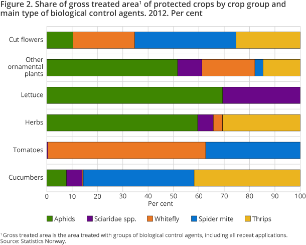 Figure 2. Share of gross treated area1 of protected crops by crop group and main type of biological control agents. 2012. Per cent