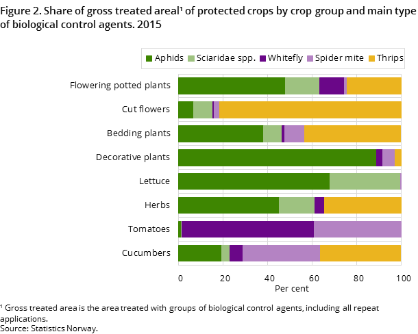 Figure 2. Share of gross treated areal¹ of protected crops by crop group and main type of biological control agents. 2015