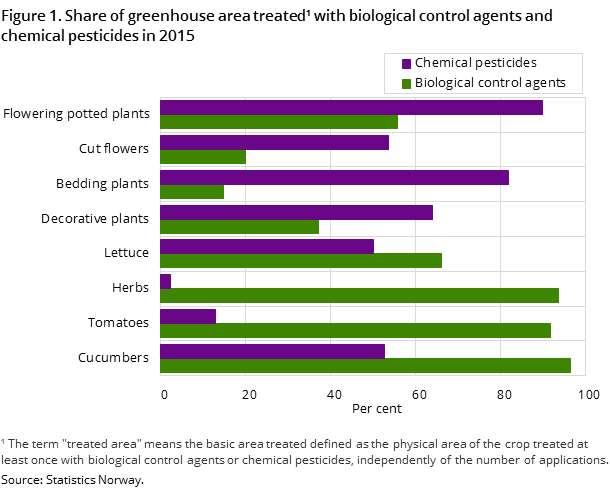 Figure 1. Share of greenhouse area treated¹ with biological control agents and chemical pesticides in 2015