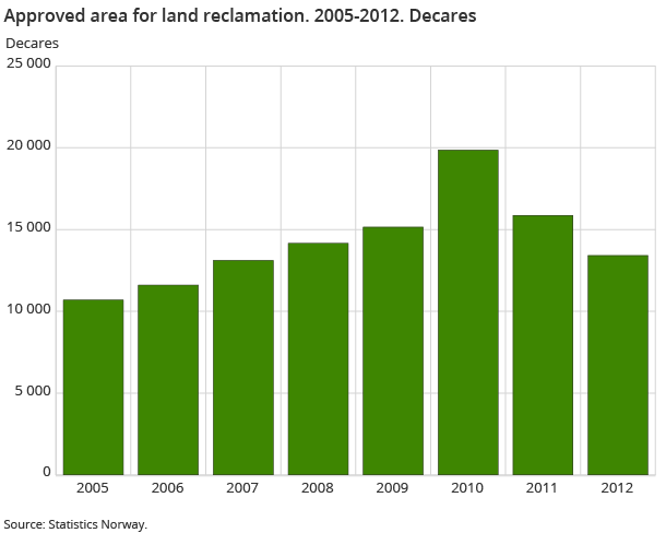 Approved area for land reclamation. 2005-2012. Decares