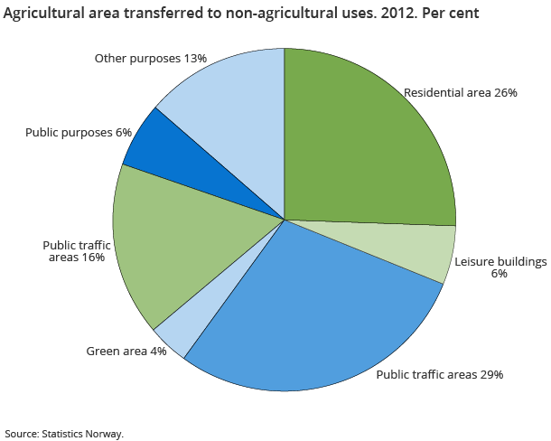 Agricultural area transferred to non-agricultural uses. 2012. Per cent Agricultural area transferred to non-agricultural uses. 2012. Per cent