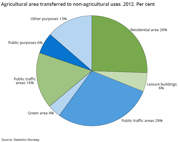 Agricultural area transferred to non-agricultural uses. 2012. Per cent