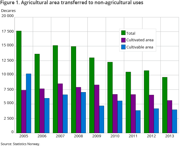 Figure 1. Agricultural area transferred to non-agricultural uses