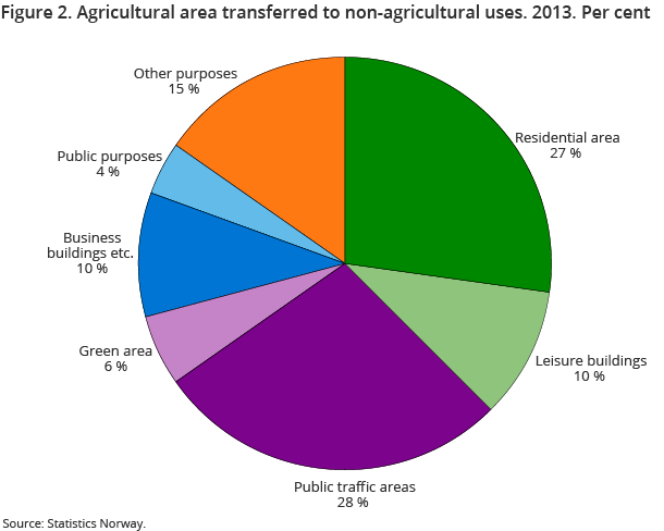 Figure 2. Agricultural area transferred to non-agricultural uses. 2013. Per cent