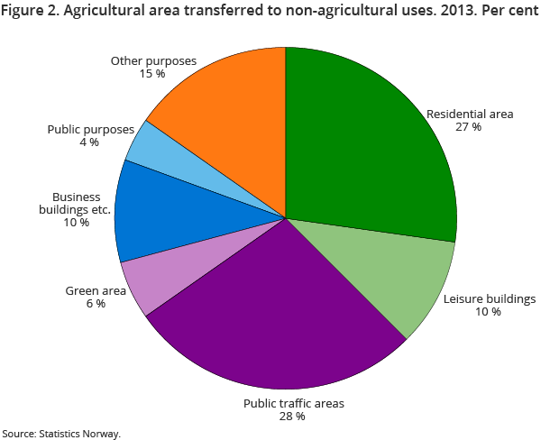 Figure 2. Agricultural area transferred to non-agricultural uses. 2013. Per cent Figure 2. Agricultural area transferred to non-agricultural uses. 2013. Per cent